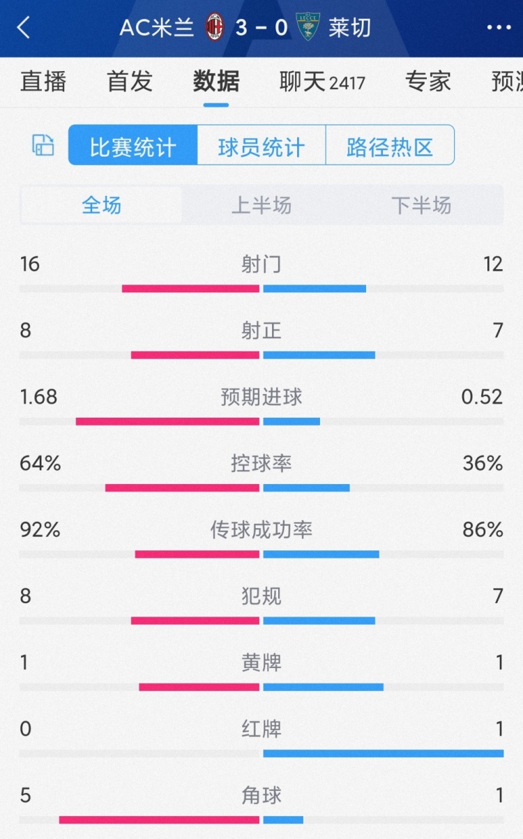 效率完胜！AC米兰3-0莱切全场数据：射门16-12，射正8-7