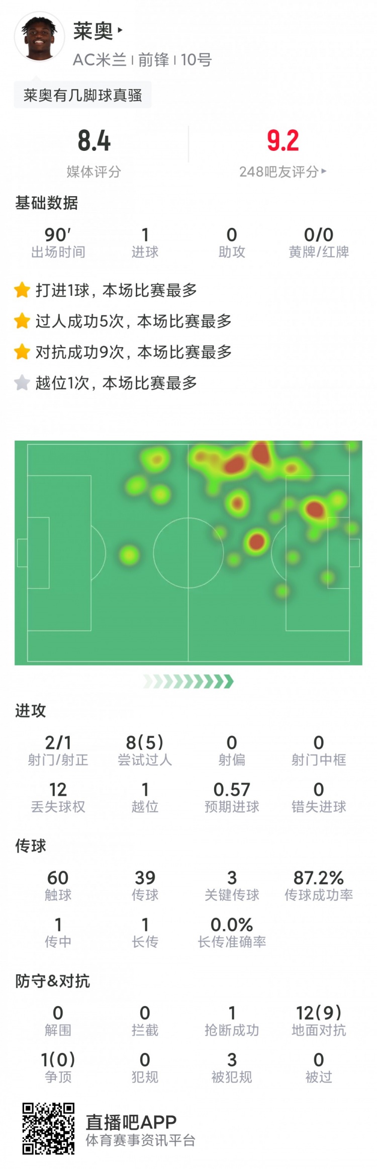 莱奥本场数据：1粒进球，3次关键传球，5次成功过人，评分8.4分