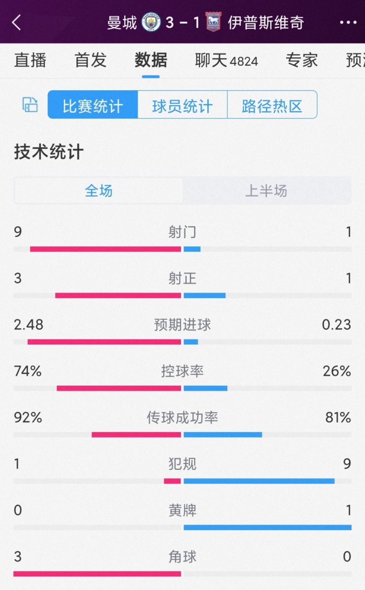 4分钟3球逆转，曼城vs伊普斯维奇半场数据：射门9-1，射正3-1